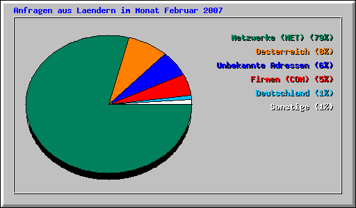 Anfragen aus Laendern im Monat Februar 2007