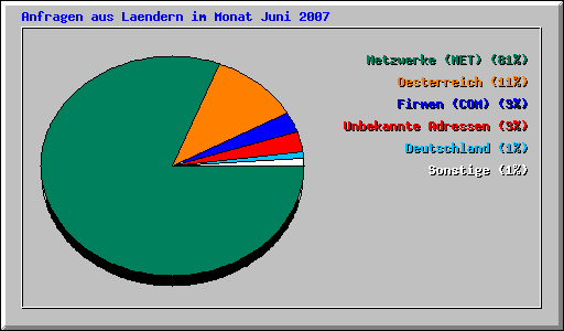 Anfragen aus Laendern im Monat Juni 2007