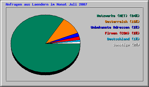 Anfragen aus Laendern im Monat Juli 2007