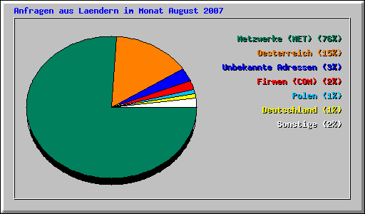 Anfragen aus Laendern im Monat August 2007