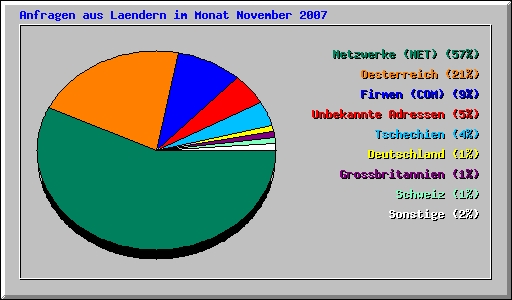 Anfragen aus Laendern im Monat November 2007