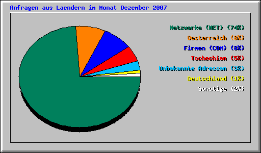 Anfragen aus Laendern im Monat Dezember 2007