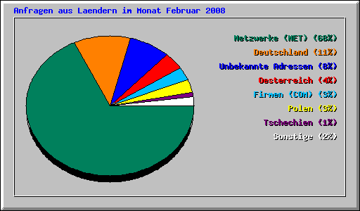 Anfragen aus Laendern im Monat Februar 2008