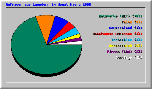 Anfragen aus Laendern im Monat Maerz 2008