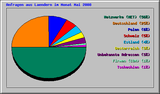Anfragen aus Laendern im Monat Mai 2008