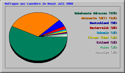 Anfragen aus Laendern im Monat Juli 2008