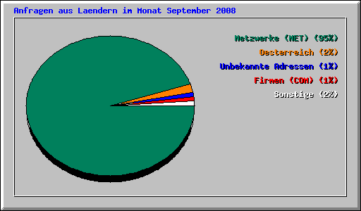 Anfragen aus Laendern im Monat September 2008