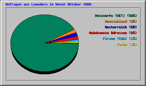 Anfragen aus Laendern im Monat Oktober 2008