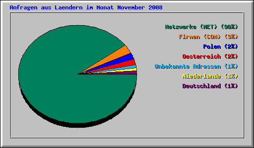 Anfragen aus Laendern im Monat November 2008