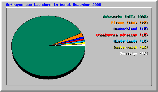 Anfragen aus Laendern im Monat Dezember 2008