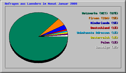 Anfragen aus Laendern im Monat Januar 2009