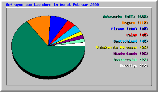 Anfragen aus Laendern im Monat Februar 2009