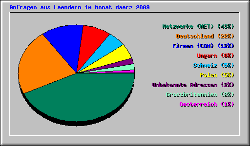 Anfragen aus Laendern im Monat Maerz 2009