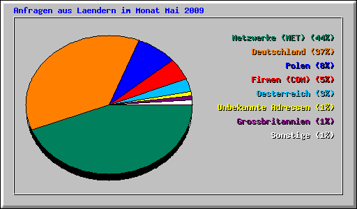 Anfragen aus Laendern im Monat Mai 2009