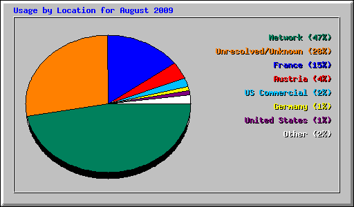 Usage by Location for August 2009