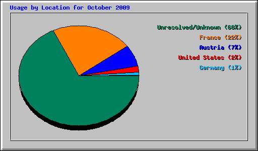 Usage by Location for October 2009