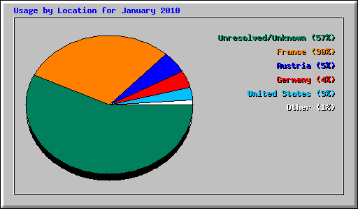 Usage by Location for January 2010