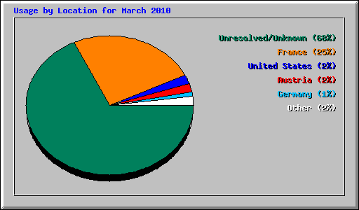 Usage by Location for March 2010