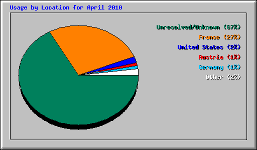 Usage by Location for April 2010