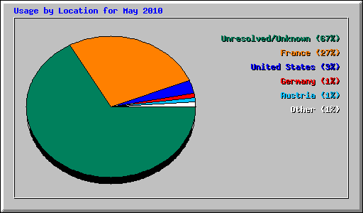 Usage by Location for May 2010