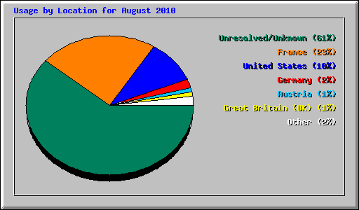 Usage by Location for August 2010