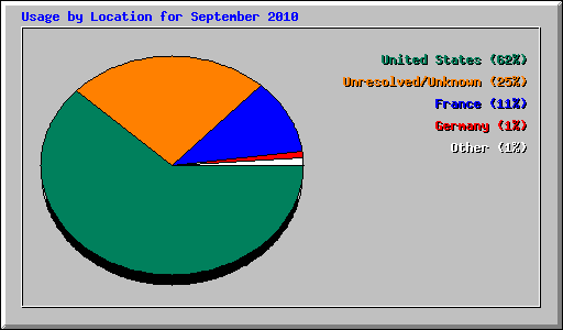 Usage by Location for September 2010