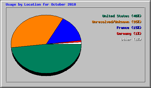 Usage by Location for October 2010