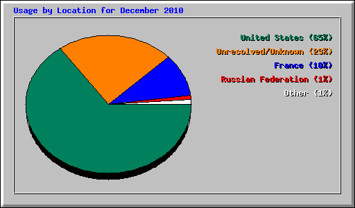 Usage by Location for December 2010