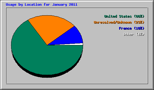 Usage by Location for January 2011