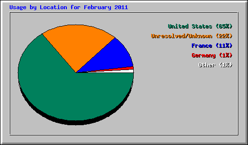 Usage by Location for February 2011