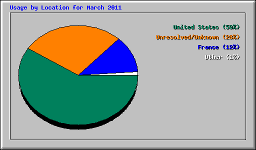 Usage by Location for March 2011
