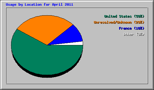 Usage by Location for April 2011