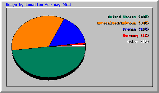 Usage by Location for May 2011
