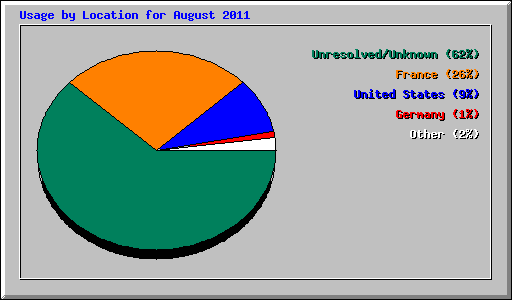 Usage by Location for August 2011