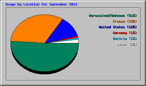 Usage by Location for September 2011