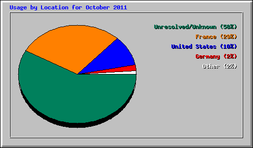 Usage by Location for October 2011