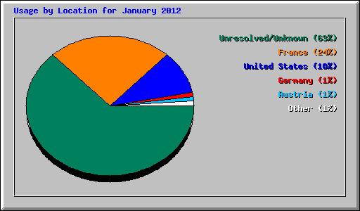 Usage by Location for January 2012