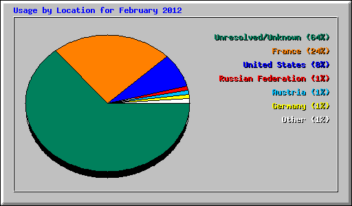 Usage by Location for February 2012