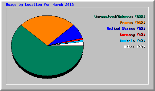 Usage by Location for March 2012