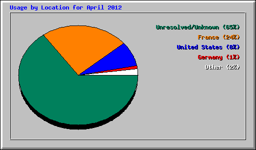 Usage by Location for April 2012