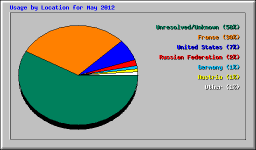 Usage by Location for May 2012