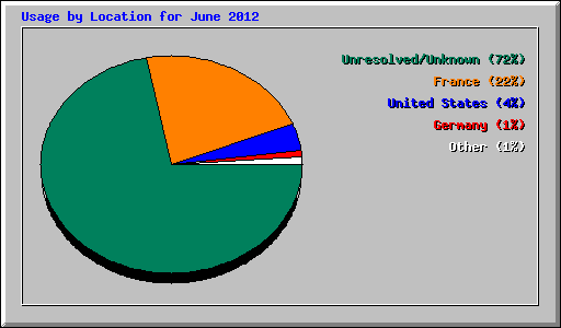 Usage by Location for June 2012