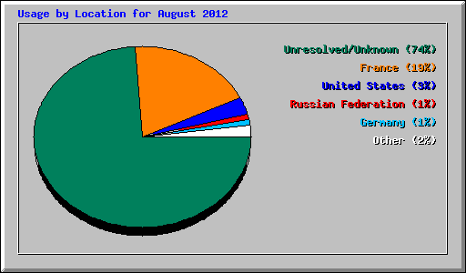 Usage by Location for August 2012