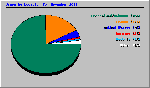 Usage by Location for November 2012