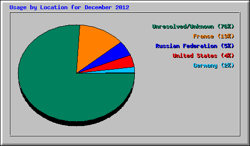 Usage by Location for December 2012