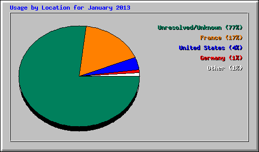 Usage by Location for January 2013