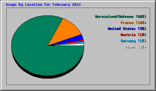 Usage by Location for February 2013