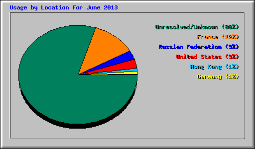 Usage by Location for June 2013