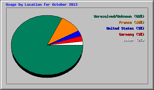 Usage by Location for October 2013