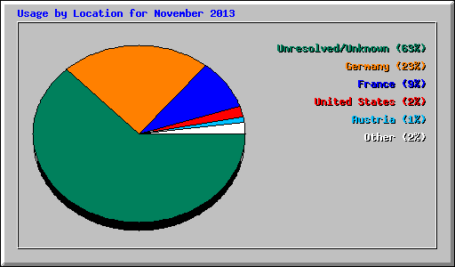 Usage by Location for November 2013
